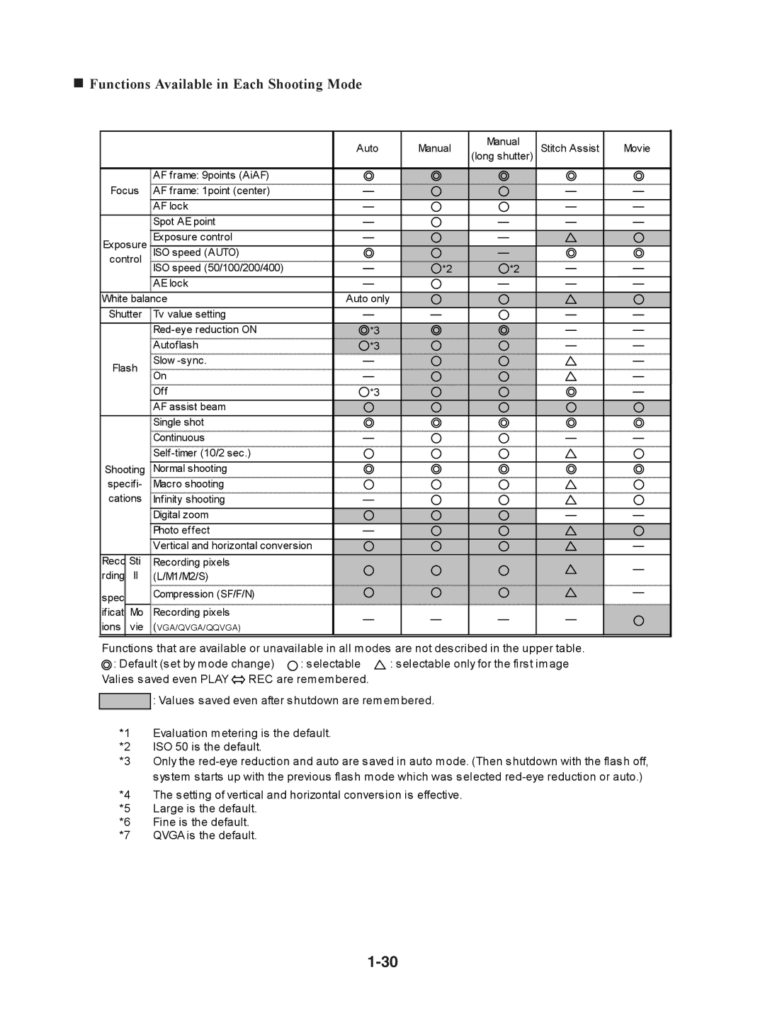 Canon S230 manual „ Functions Available in Each Shooting Mode 