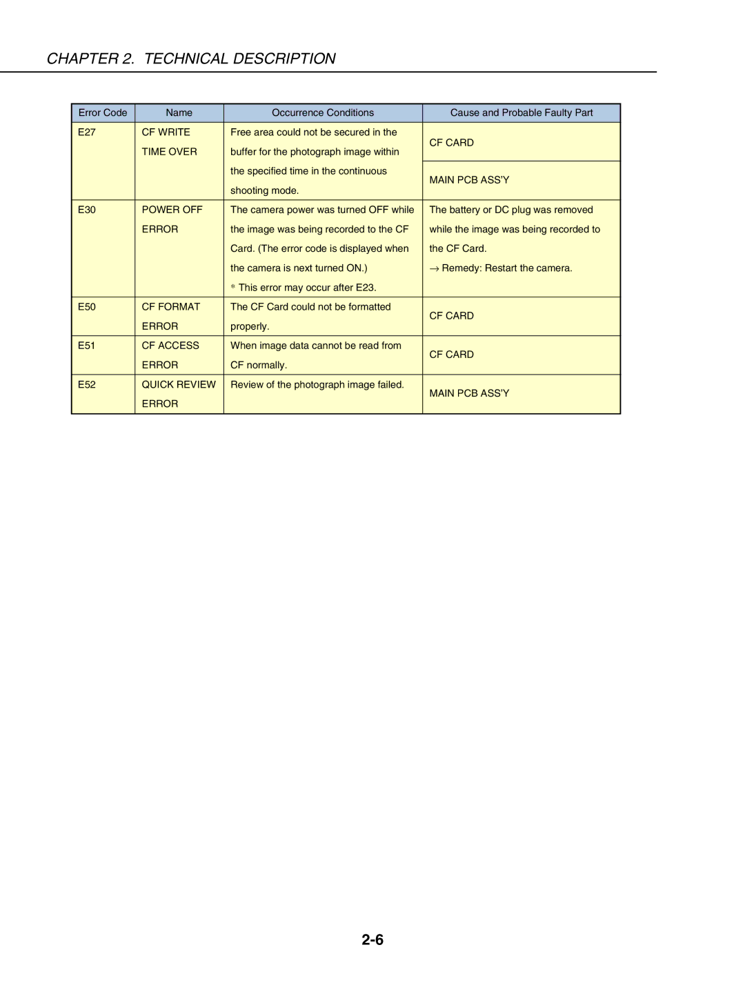 Canon S230 manual CF Write 