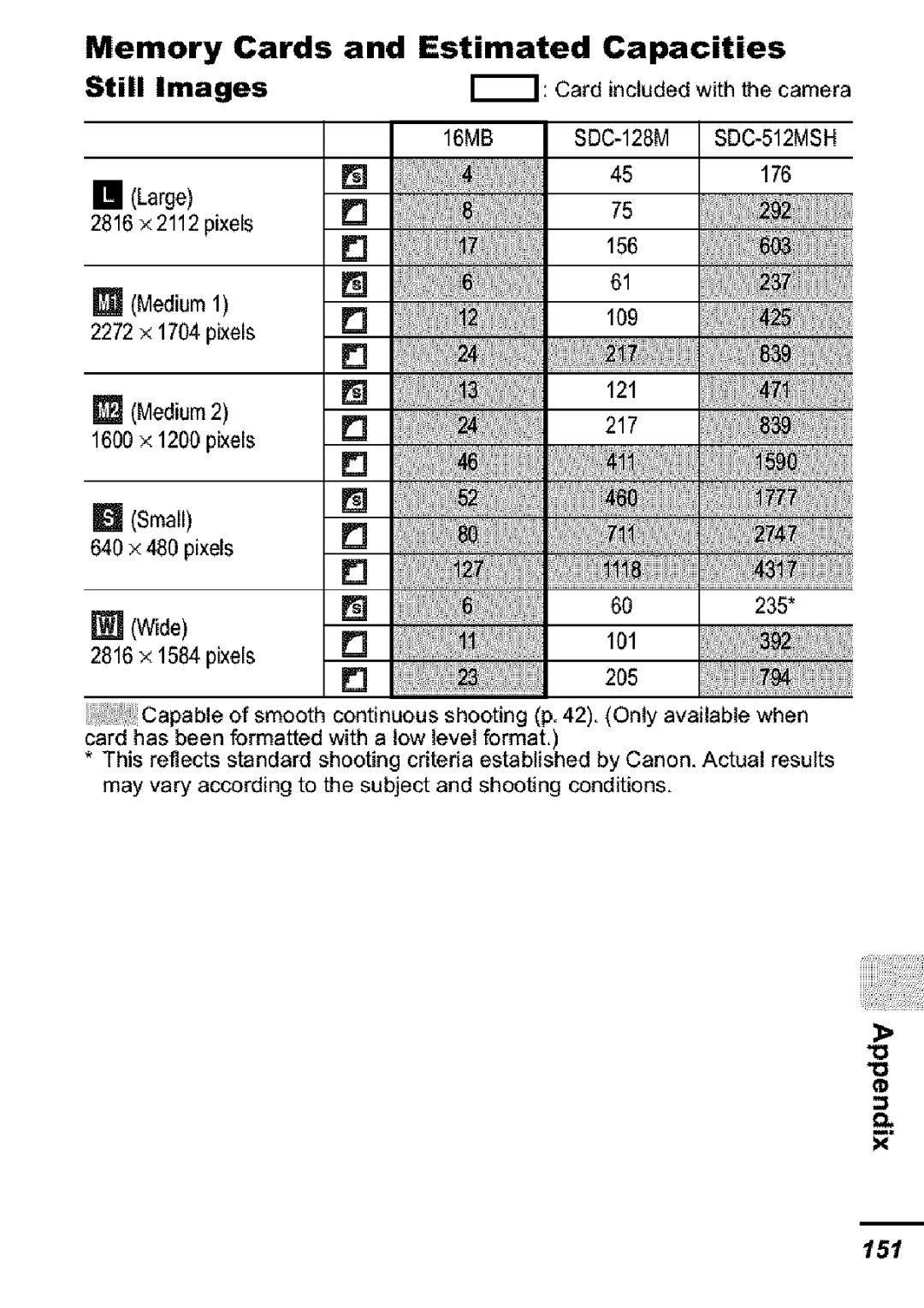 Canon S31S appendix Memory Cards and Estimated Capacities, SDC-512MSH 