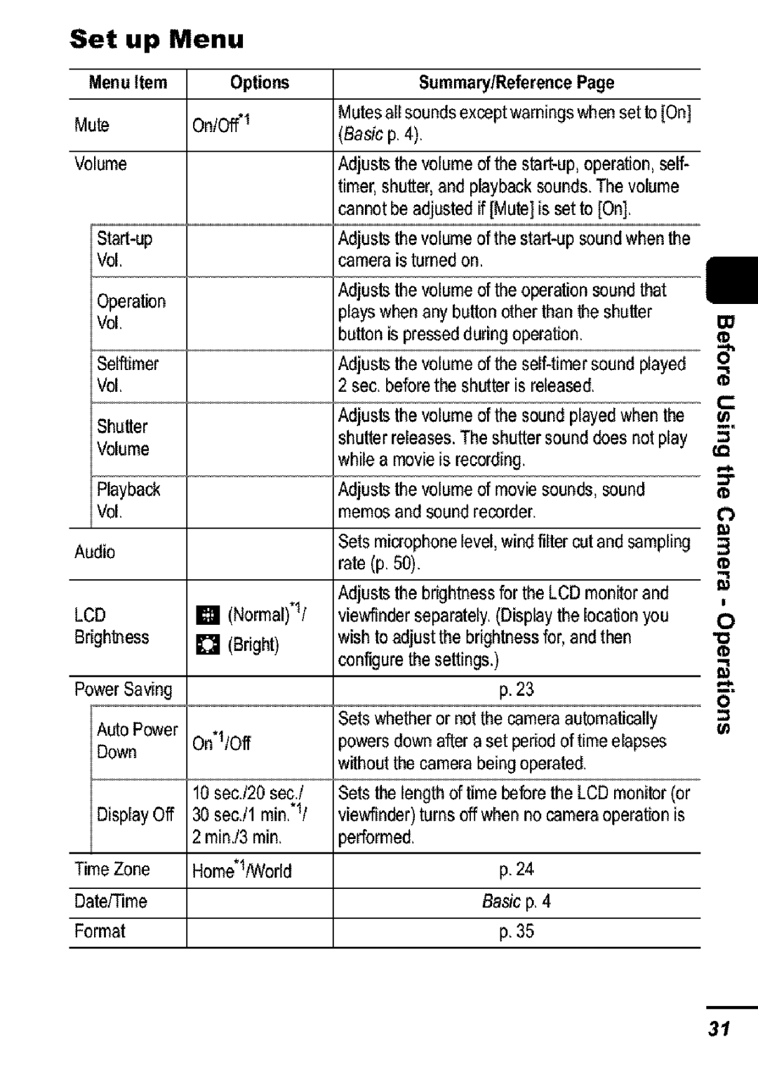 Canon S31S appendix Set up Menu, Options, Menu Item, Summery/Reference 