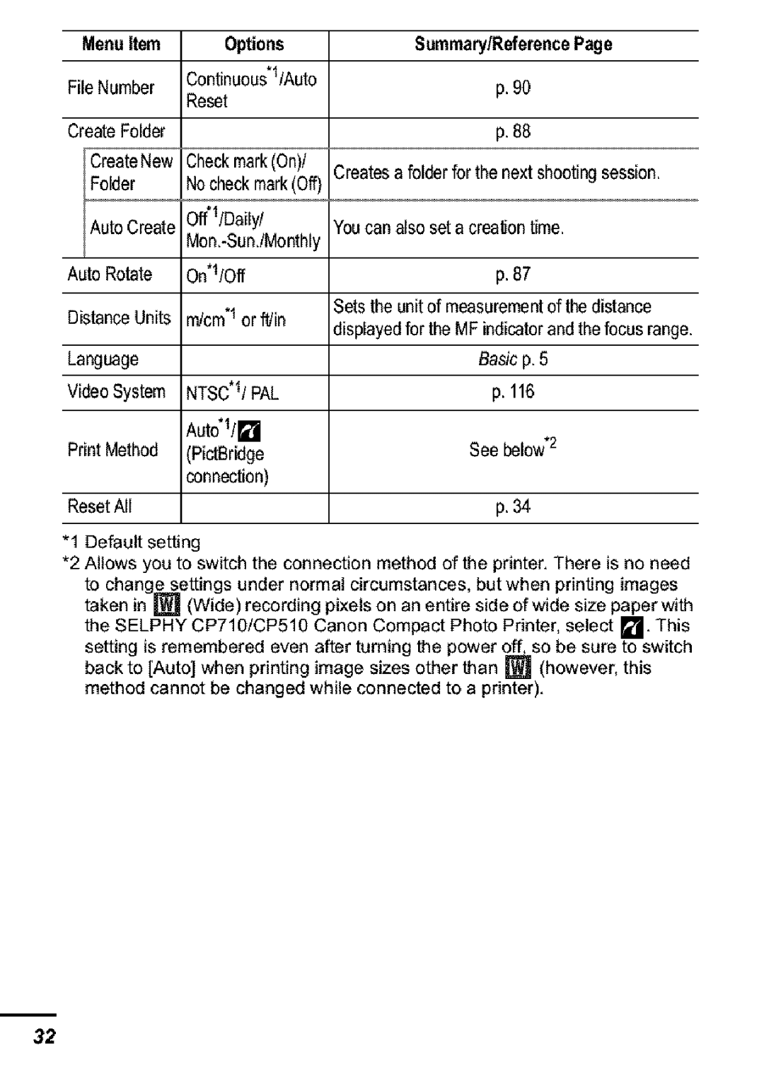 Canon S31S appendix Menu Item Options Summary/Reference 