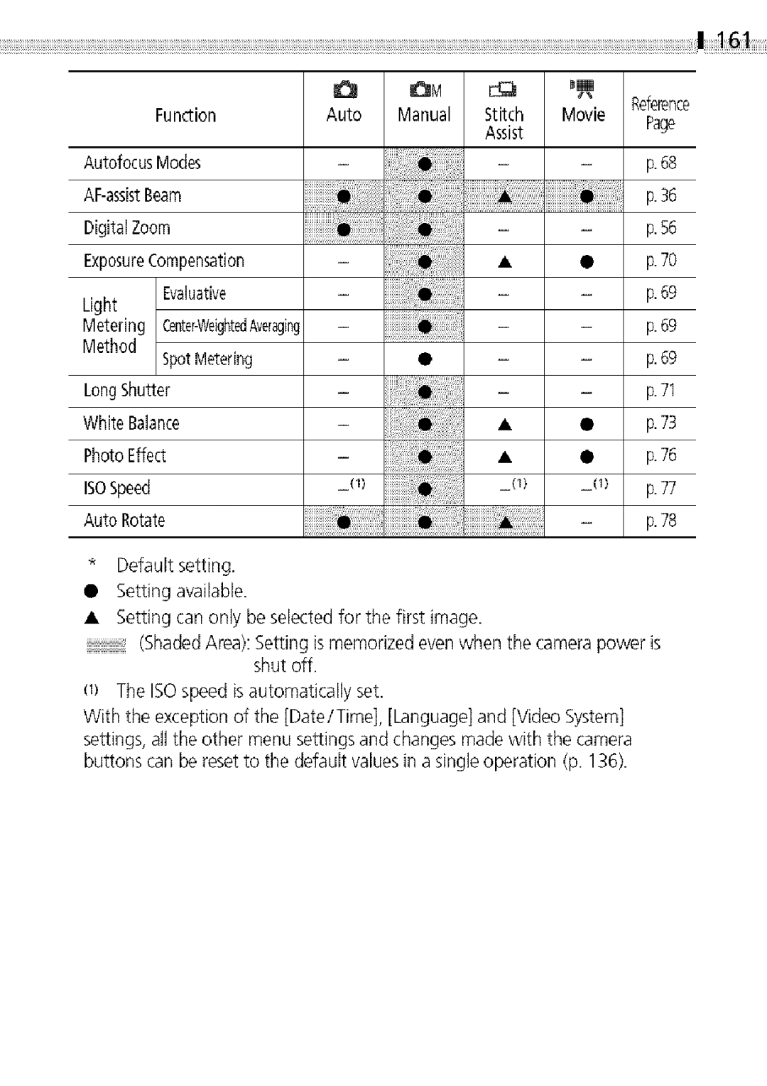 Canon S400 manual Shutoff 