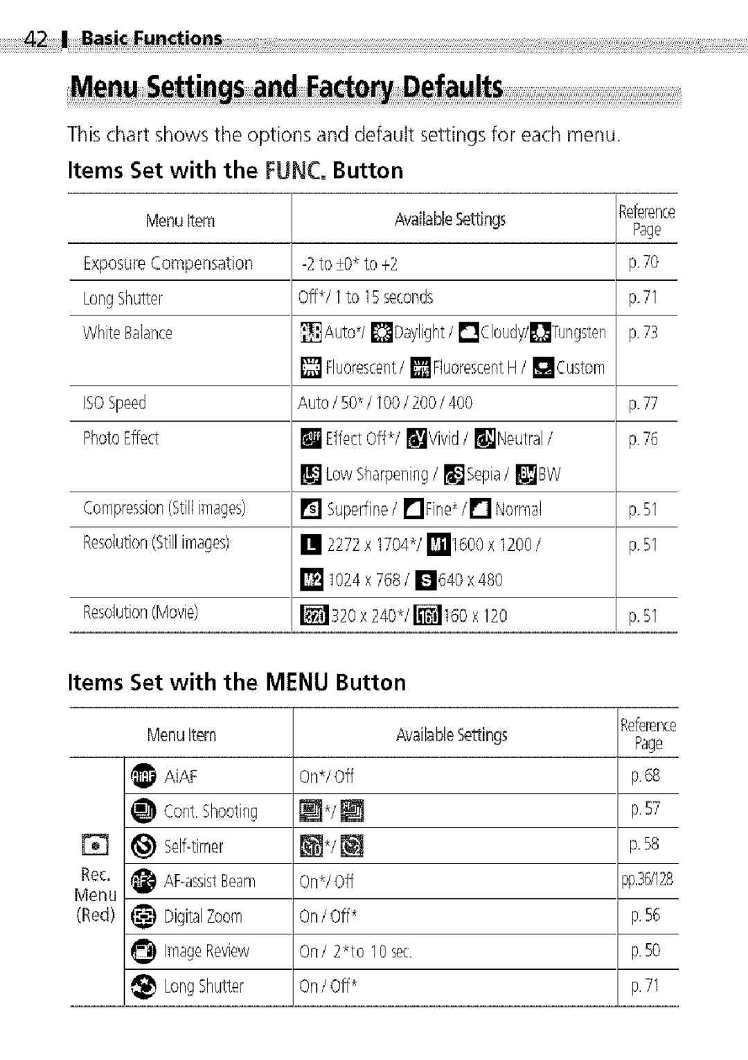 Canon S400 manual Items Set with the FUNC, Button, Items Set with the Menu Button 