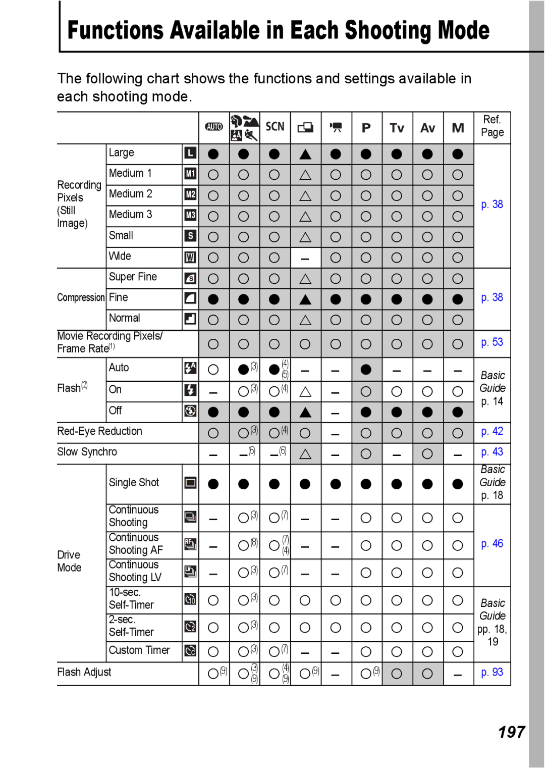 Canon S5 IS appendix Functions Available in Each Shooting Mode, 197 