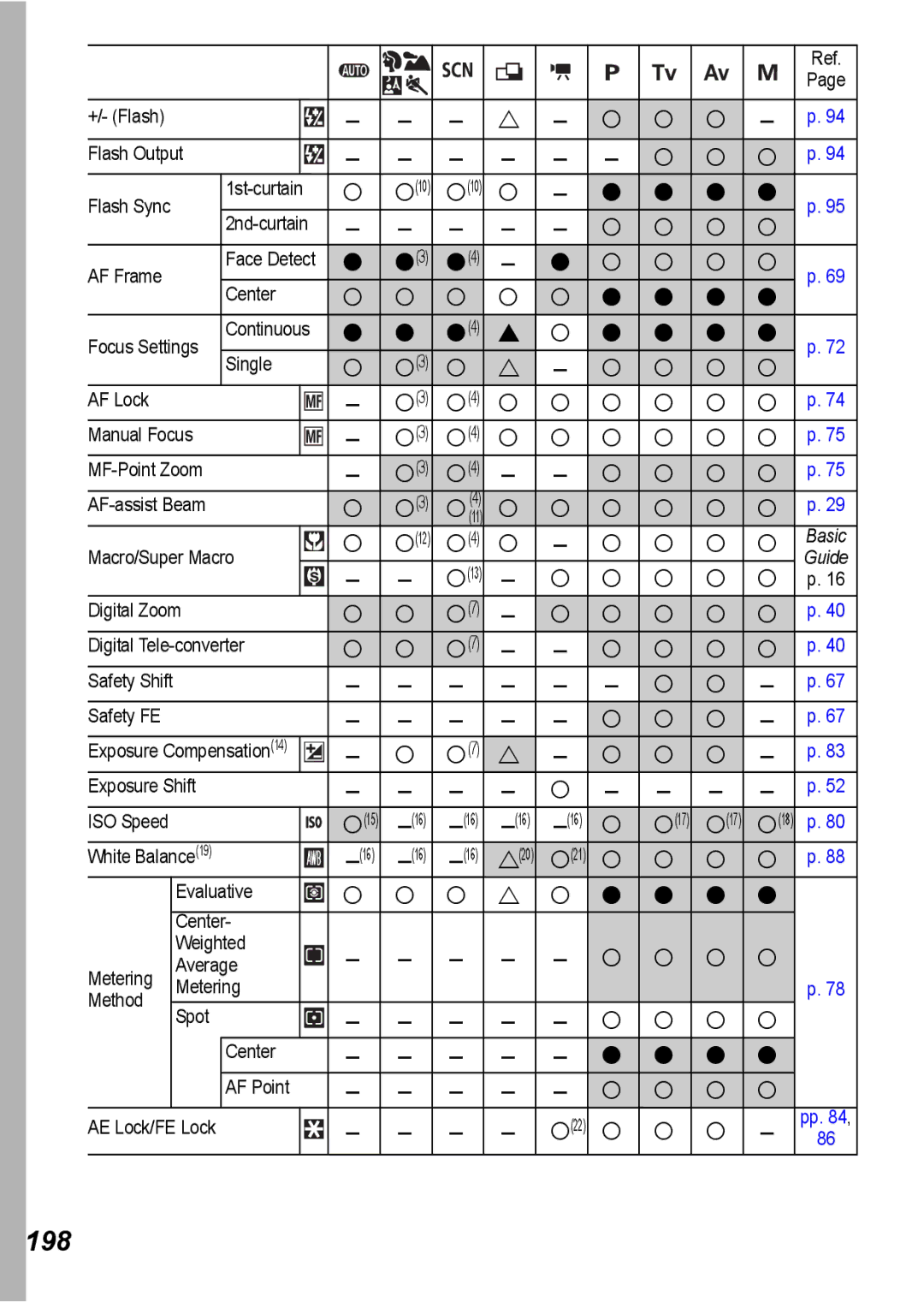 Canon S5 IS appendix 198 