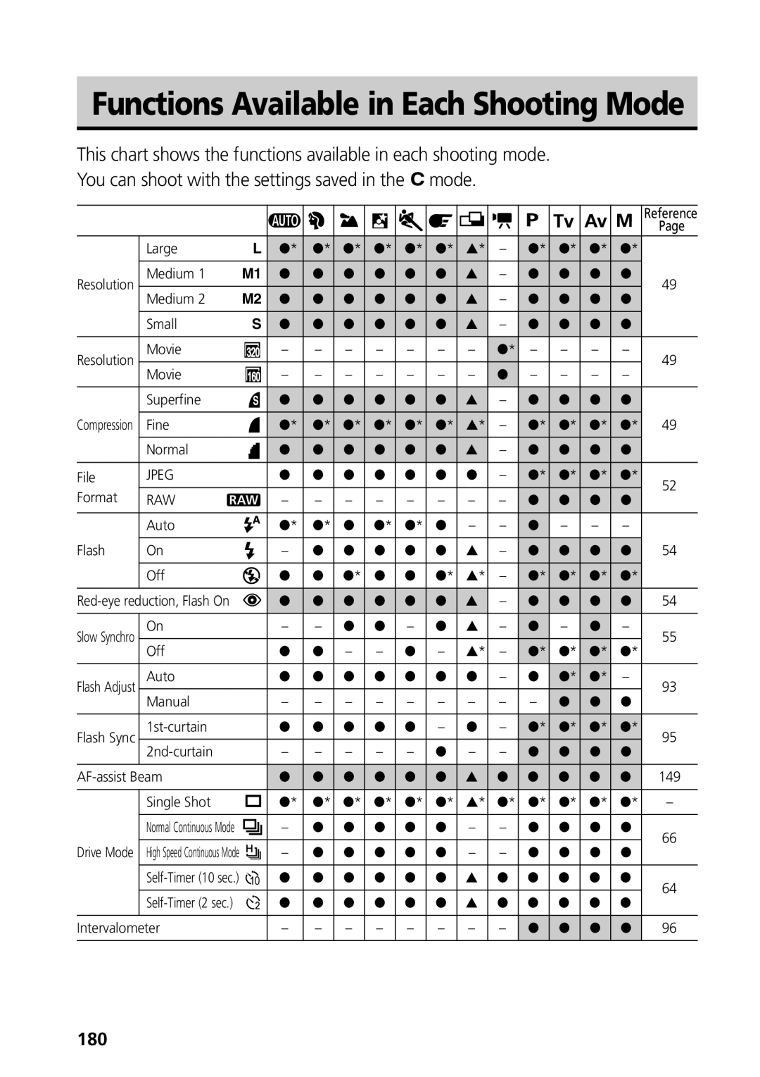 Canon S50 manual Functions Available in Each Shooting Mode, 180 