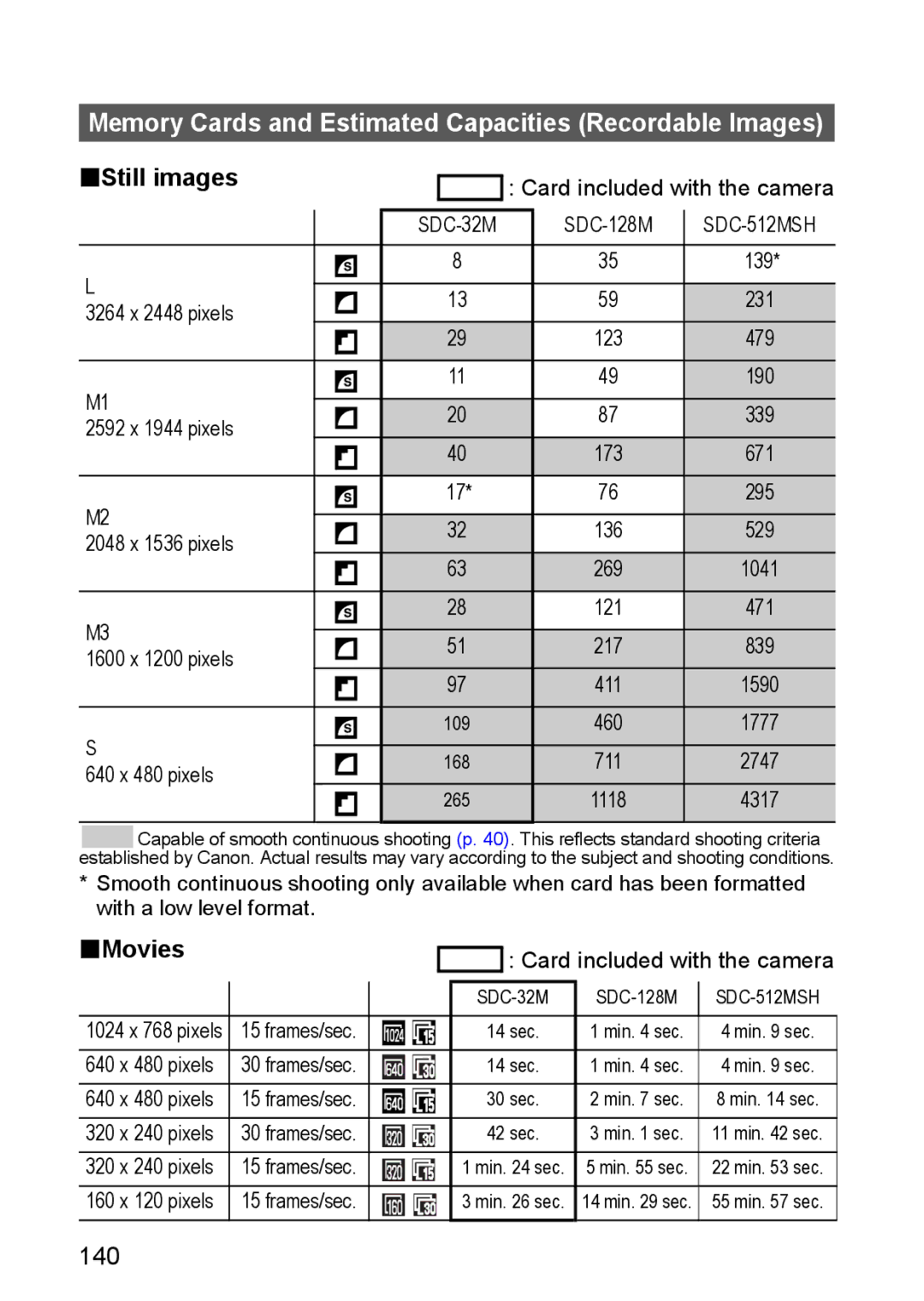 Canon S80 manual Memory Cards and Estimated Capacities Recordable Images, „Still images, „Movies, 140 
