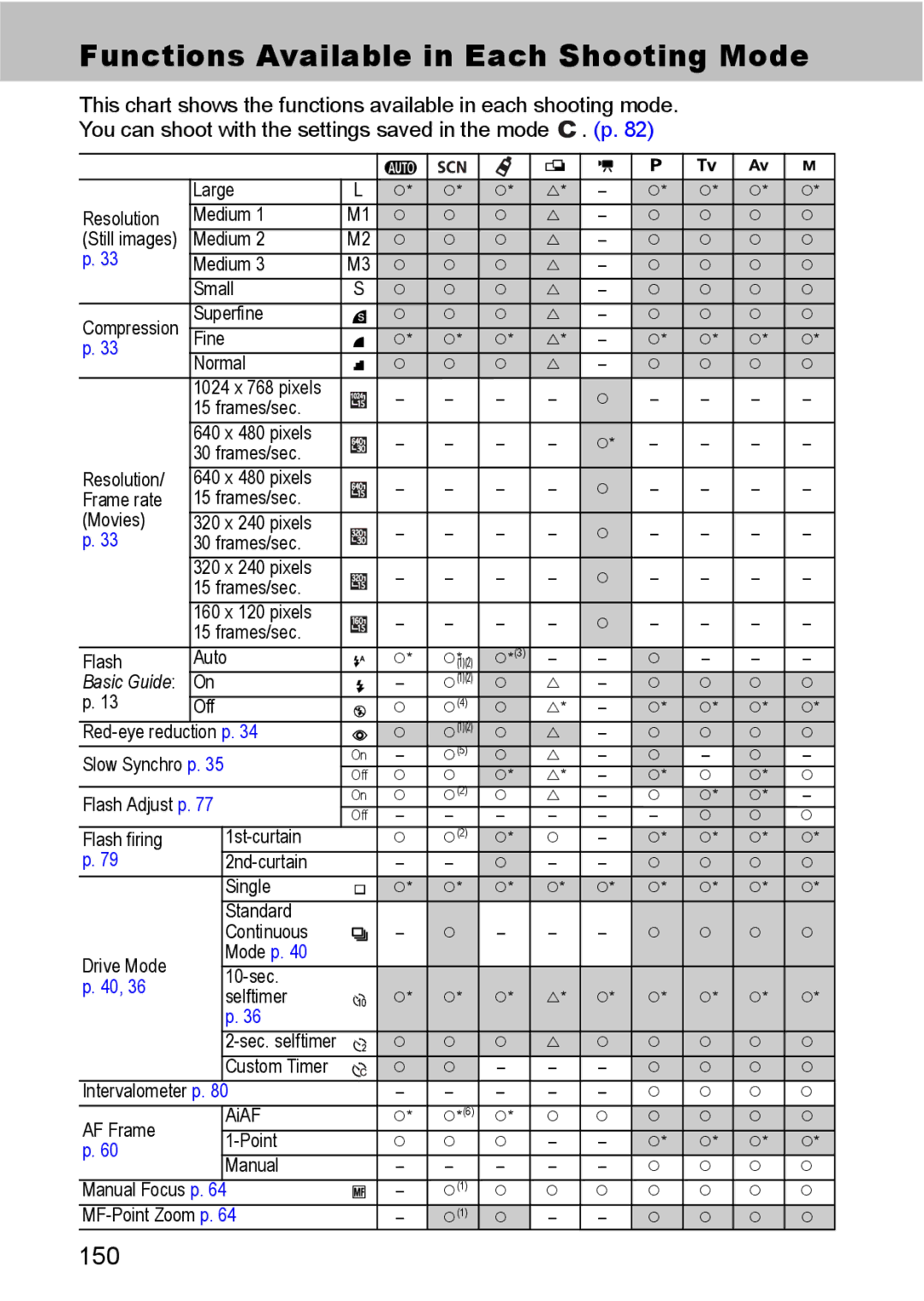 Canon S80 manual Functions Available in Each Shooting Mode, 150 