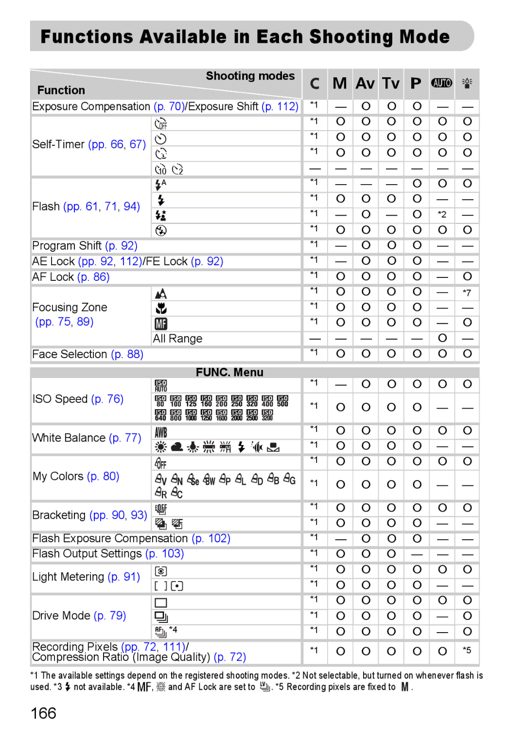 Canon S90 manual 166, Shooting modes, Function, FUNC. Menu 