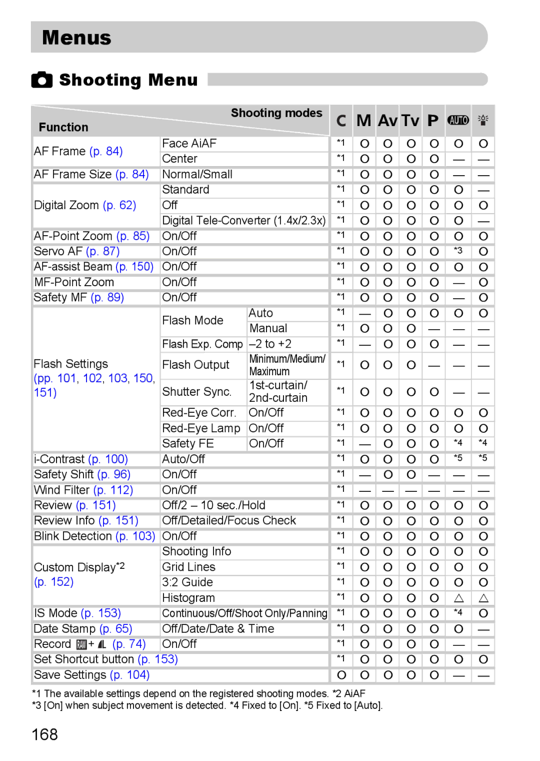 Canon S90 manual Menus, Shooting Menu, 168 