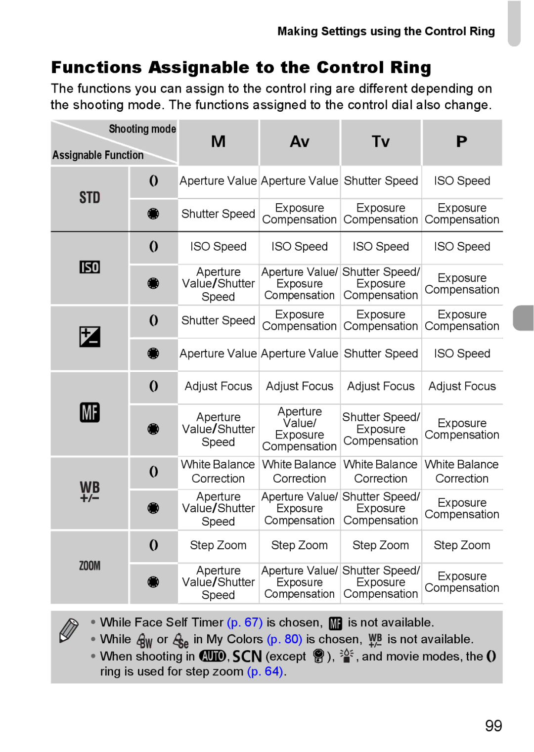 Canon S90 manual Functions Assignable to the Control Ring, Making Settings using the Control Ring, Shooting mode Assignable 