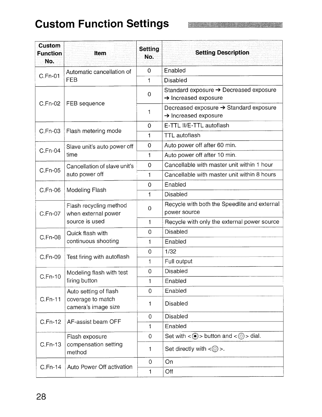 Canon SBOEX instruction manual Custom Function Settings, Custom Setting FUItin 