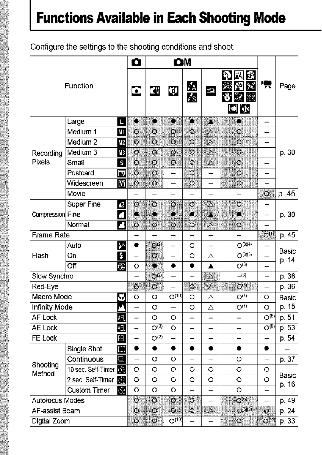 Canon SD850 IS manual Functions Available in Each Shooting Mode 