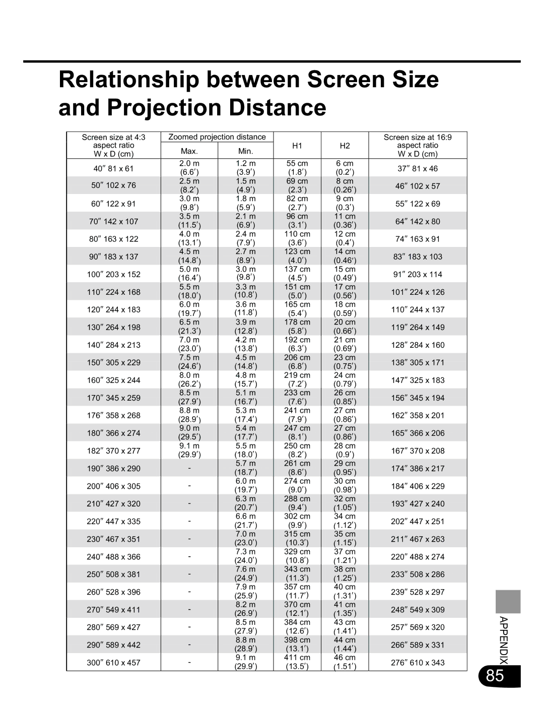 Canon SX20 manual Relationship between Screen Size and Projection Distance, 50 σ 102 x 69 cm 46 σ 102 x 