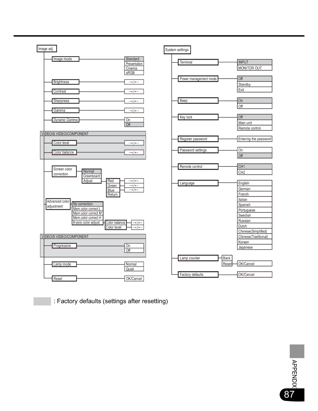 Canon SX20 manual Factory defaults settings after resetting 