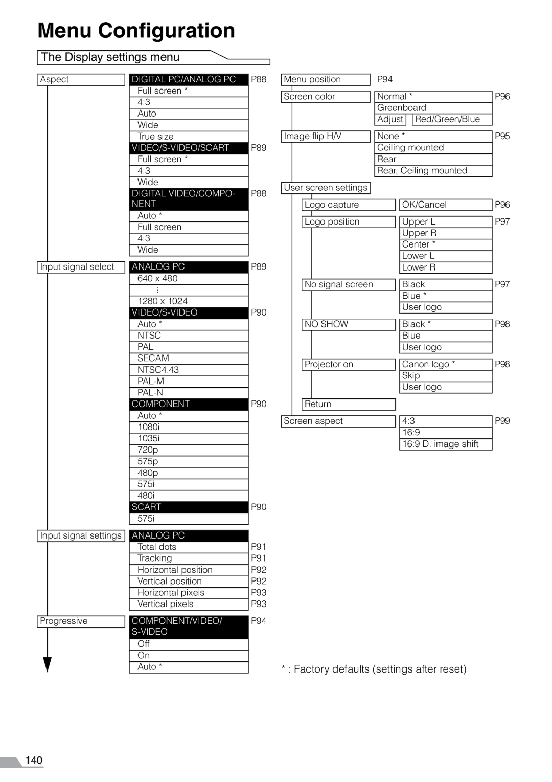 Canon SX7, X700 manual Menu Configuration, Display settings menu 