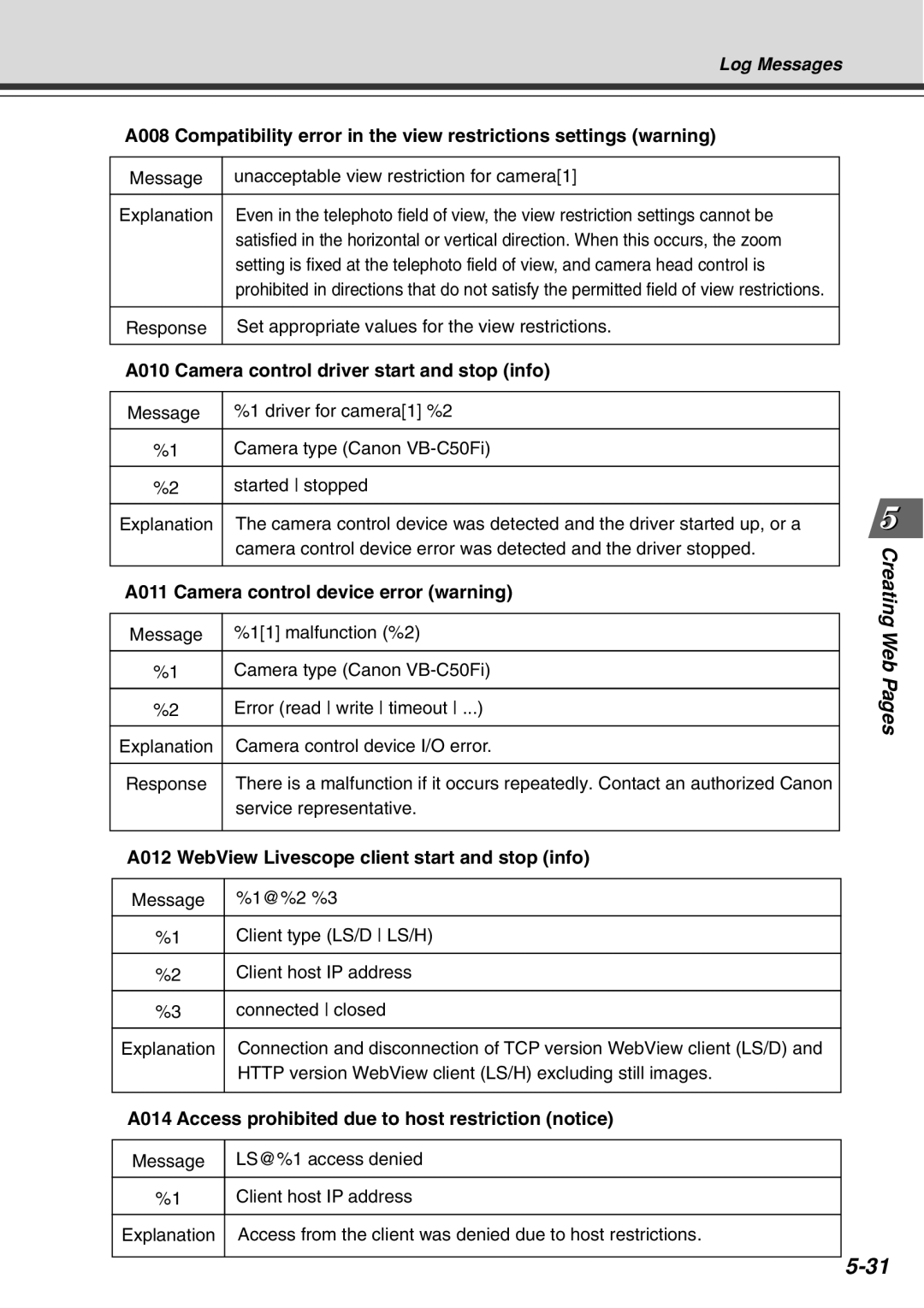 Canon Vb-C50fi user manual A010 Camera control driver start and stop info, A011 Camera control device error warning 