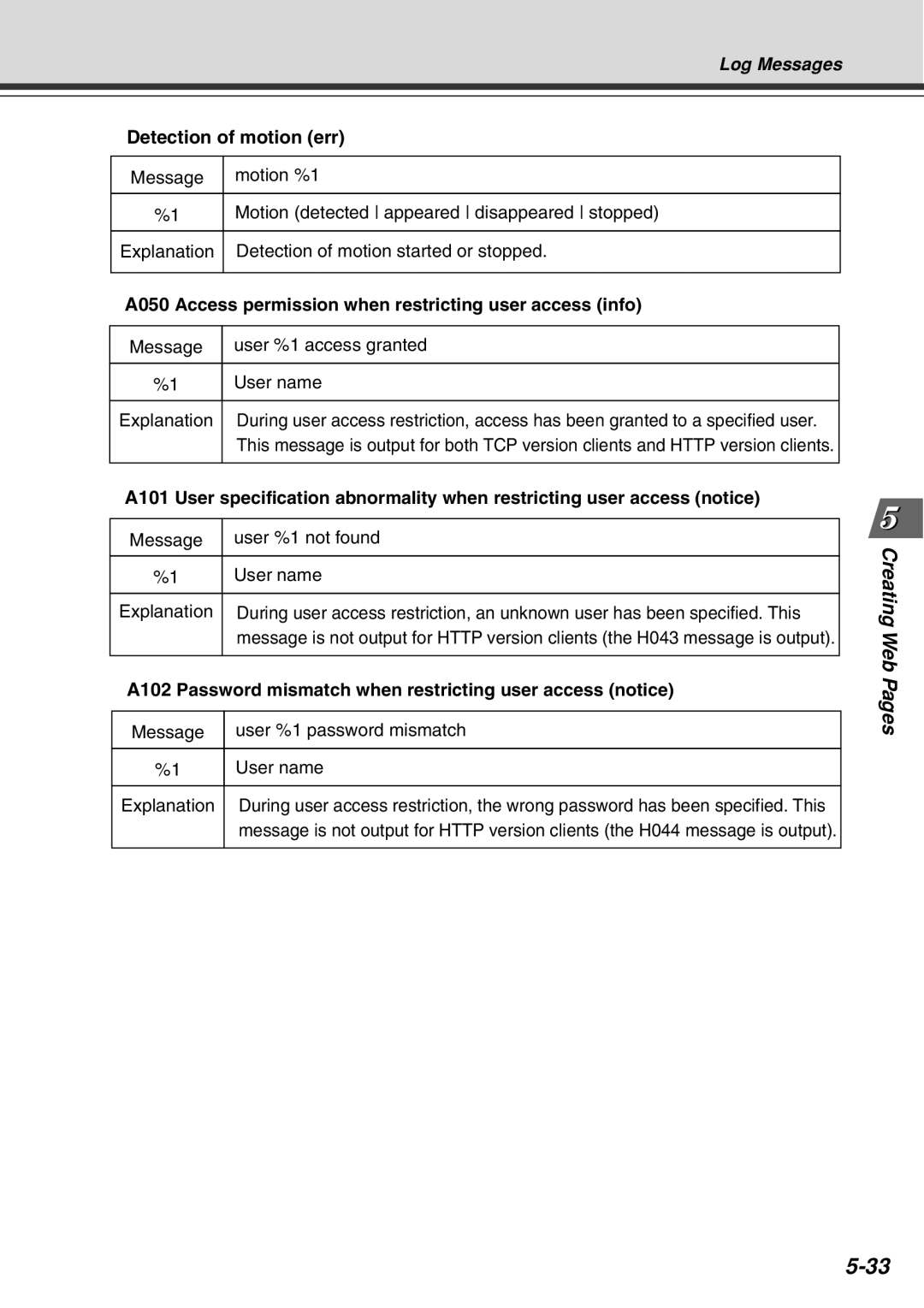 Canon Vb-C50fi user manual Detection of motion err, A050 Access permission when restricting user access info 