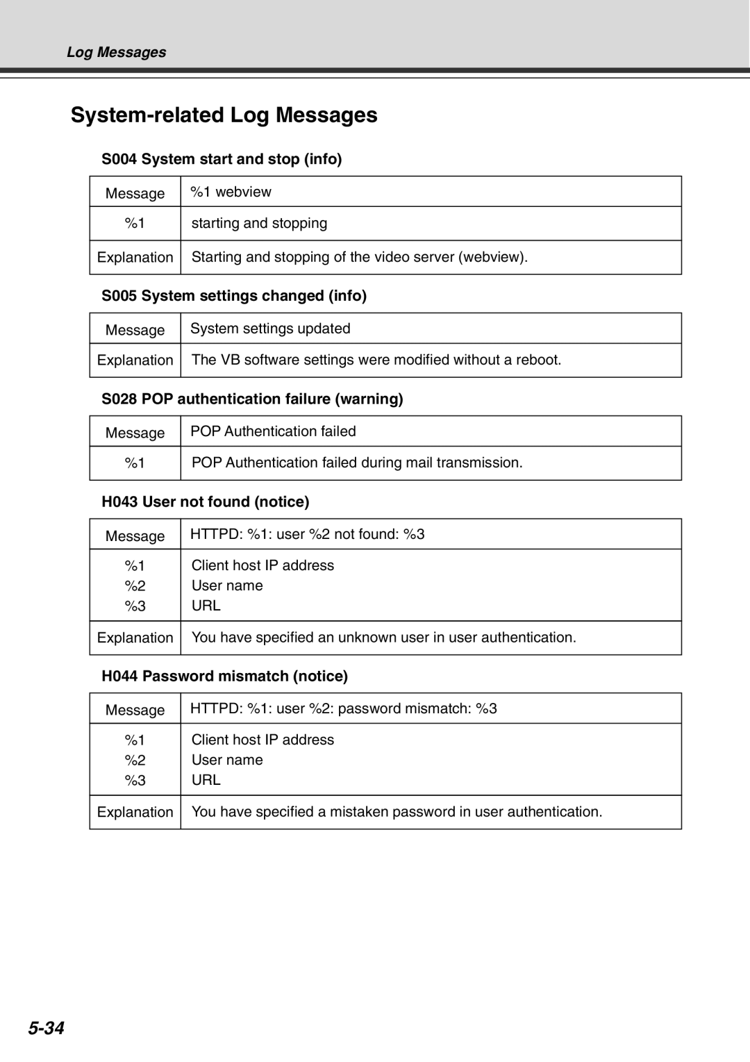 Canon Vb-C50fi user manual System-related Log Messages 