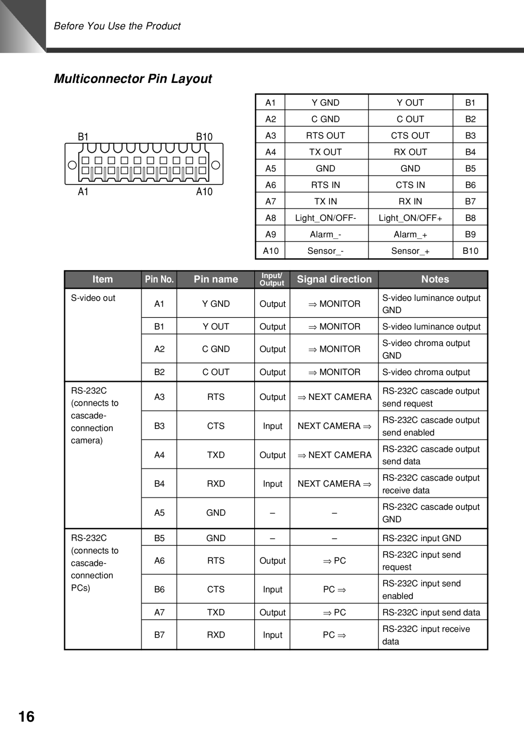 Canon VC-C50i instruction manual Multiconnector Pin Layout, A10 