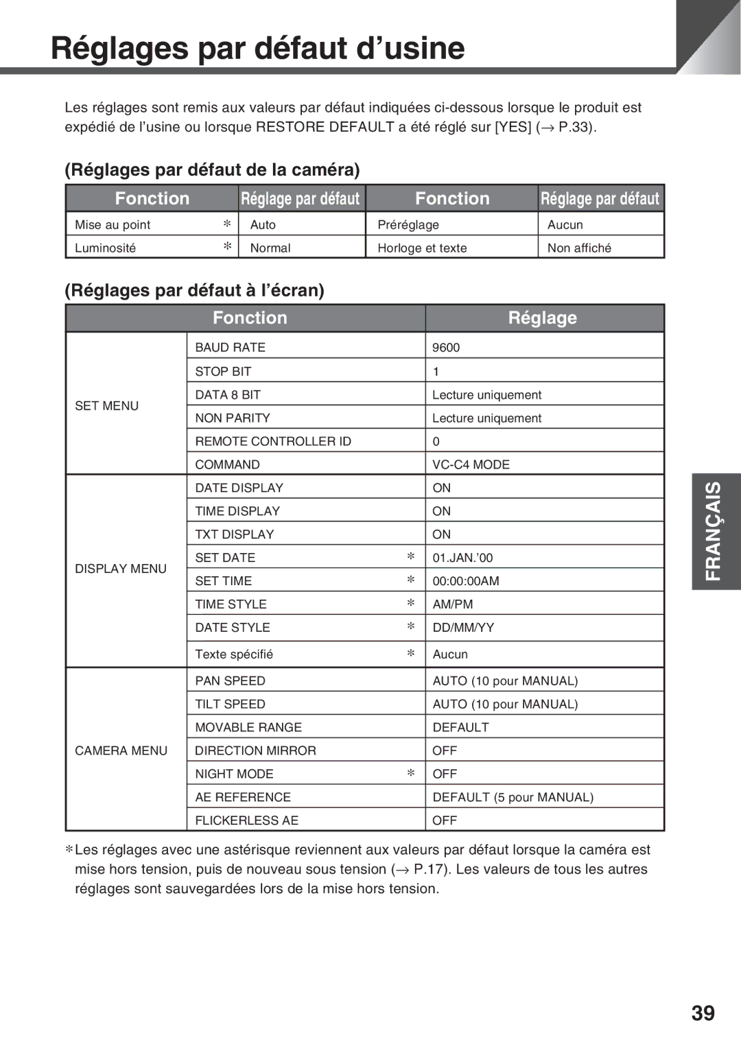 Canon VC-C50i Réglages par défaut d’usine, Réglages par défaut de la caméra, Fonction, Réglages par défaut à l’écran 