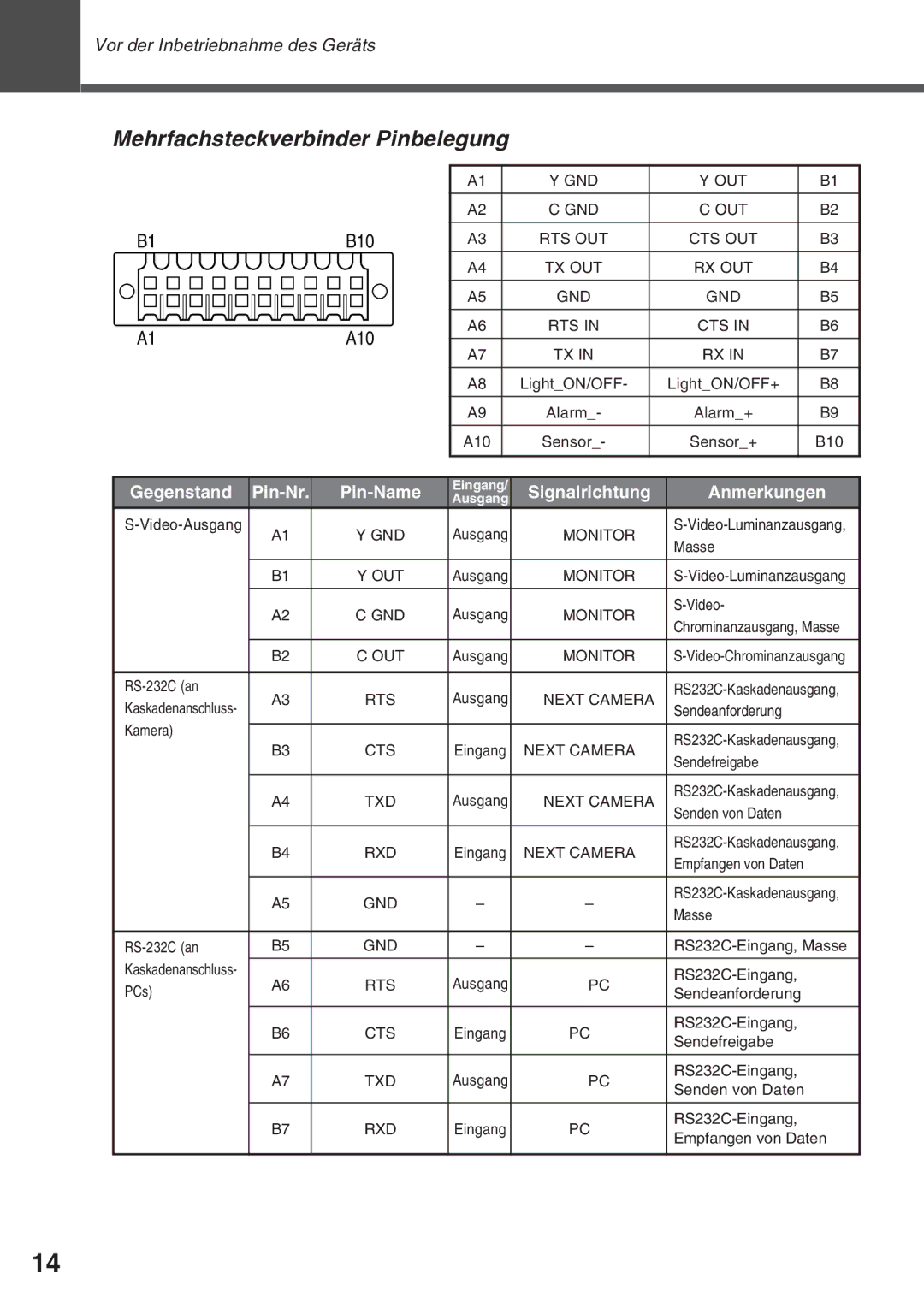 Canon VC-C50IR, VC-C50i instruction manual Mehrfachsteckverbinder Pinbelegung, Anmerkungen 