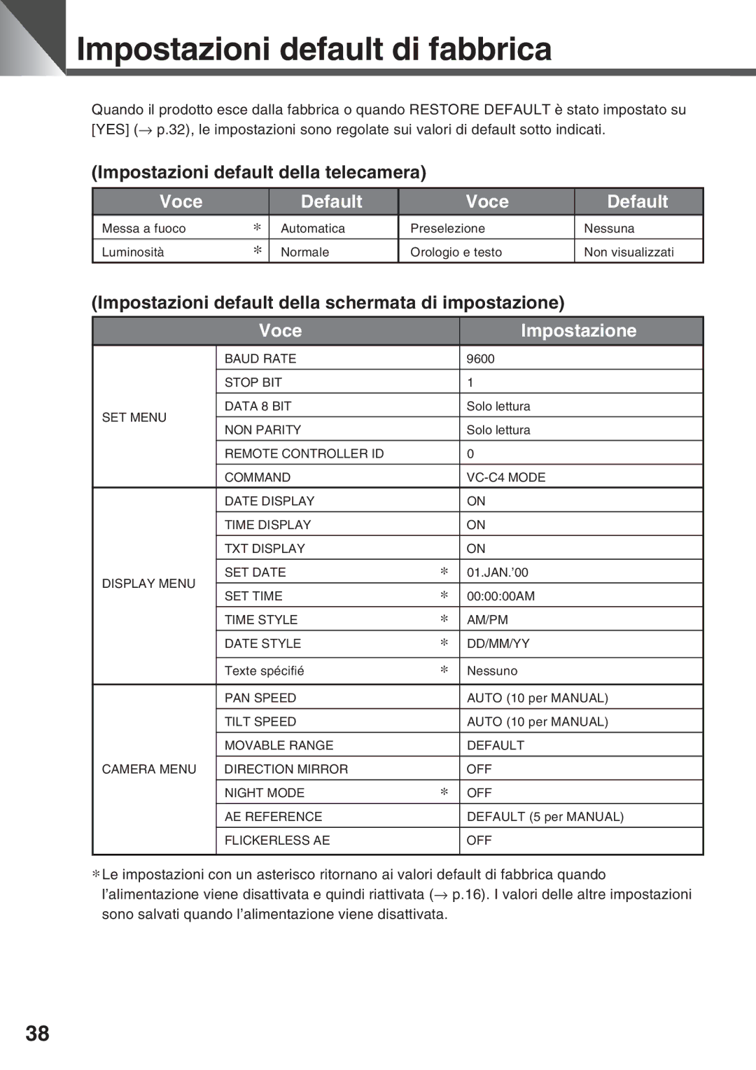 Canon VC-C50IR Impostazioni default di fabbrica, Impostazioni default della telecamera, Voce Default, Voce Impostazione 