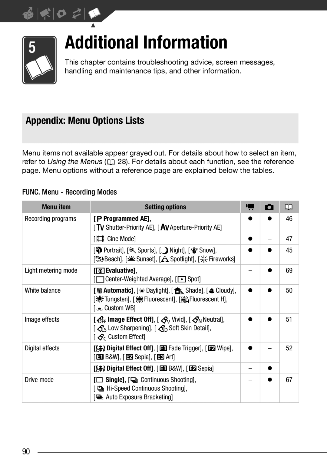 Canon VIXIA HG21 Appendix Menu Options Lists, FUNC. Menu Recording Modes, Menu item Setting options, Programmed AE 