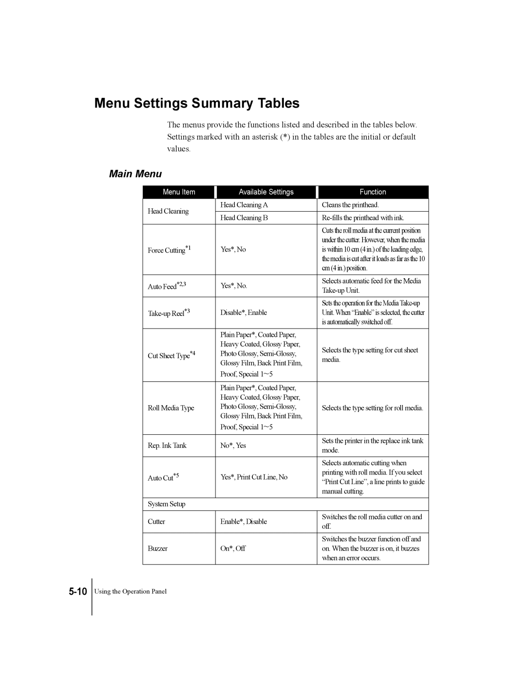 Canon W7200, W7250 manual Menu Settings Summary Tables, Main Menu 