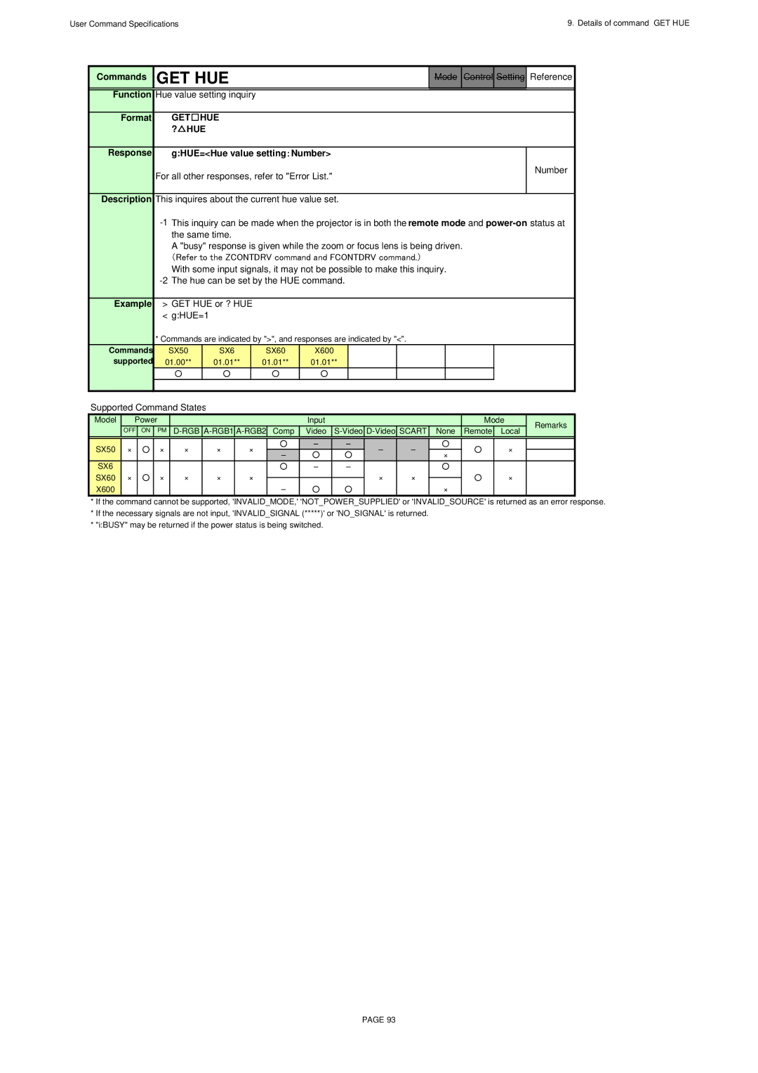 Canon SX60, X600 specifications Get Hue, ? HUE Response 