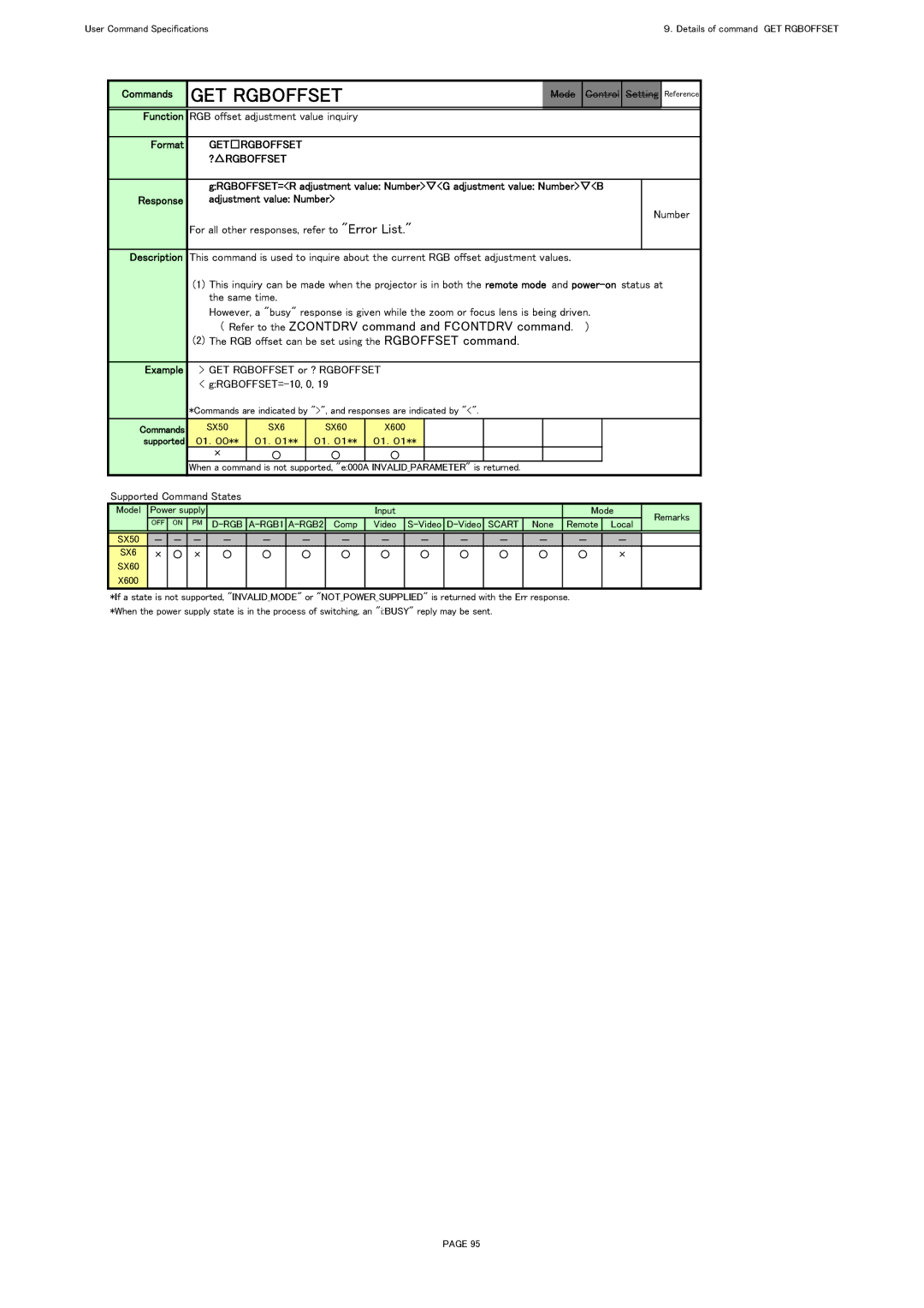 Canon SX60, X600 specifications GET Rgboffset, Function RGB offset adjustment value inquiry Format, Getrgboffset ?RGBOFFSET 