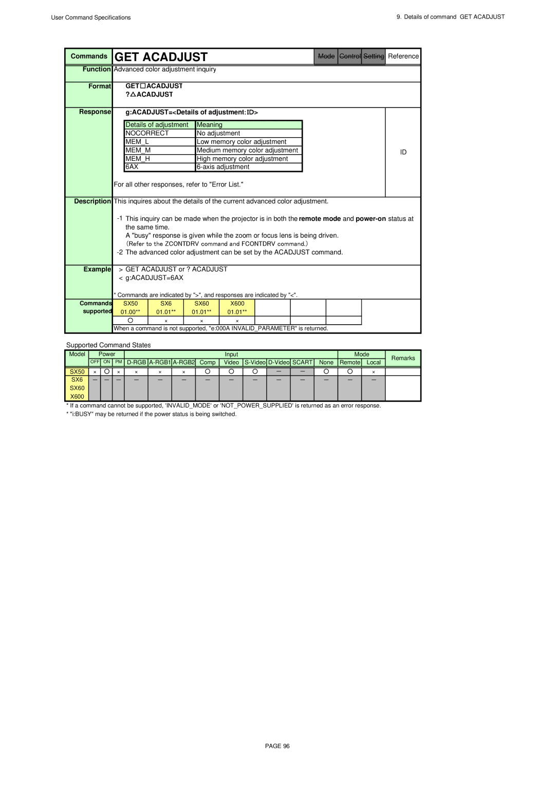 Canon X600, SX60 specifications GET Acadjust ? Acadjust, Response GACADJUST=Details of adjustment ：ＩＤ 