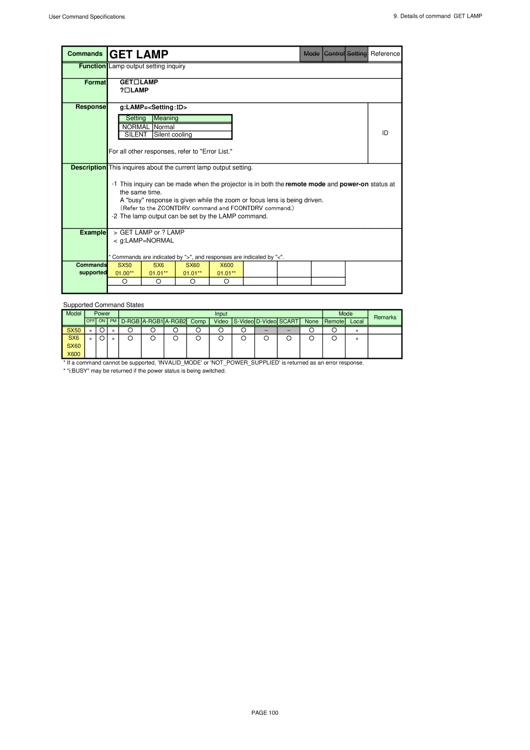 Canon X600, SX60 specifications GET Lamp, Response GLAMP=Setting ：ＩＤ 