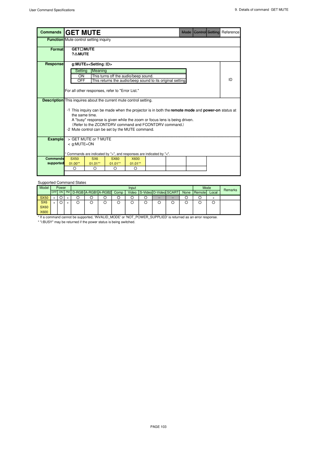 Canon SX60, X600 specifications Mute control setting inquiry, Response GMUTE=Setting ：ＩＤ, GET Mute or ? Mute 