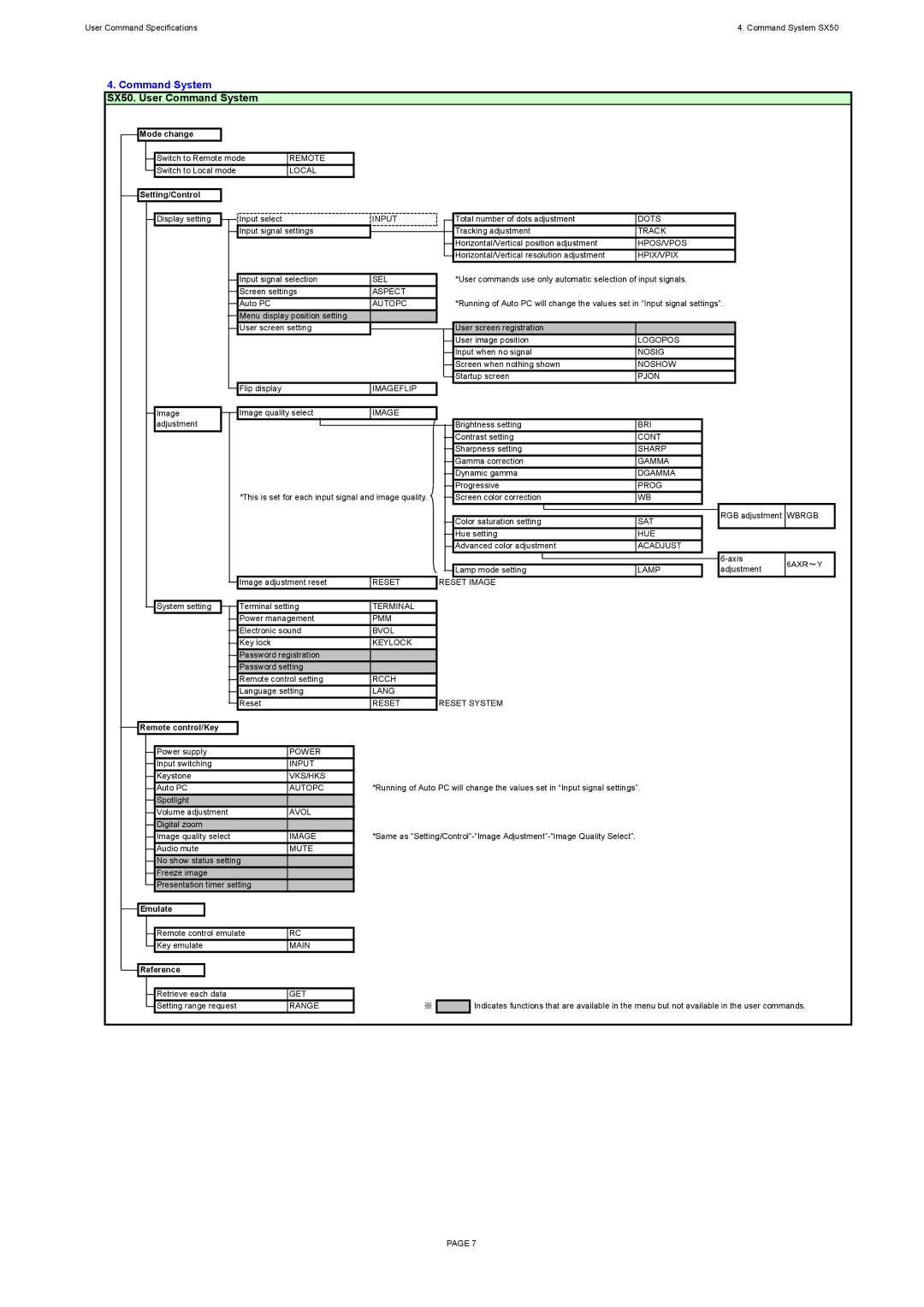 Canon X600, SX60 specifications Command System 