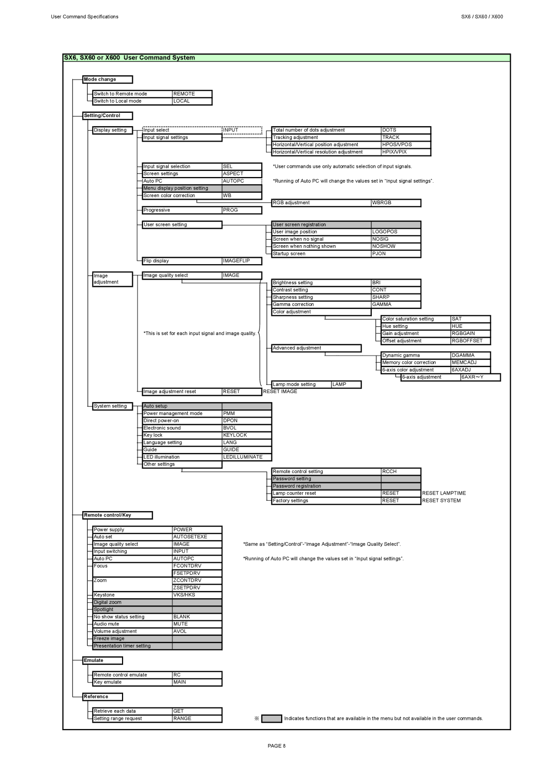 Canon specifications SX6, SX60 or X600 User Command System 