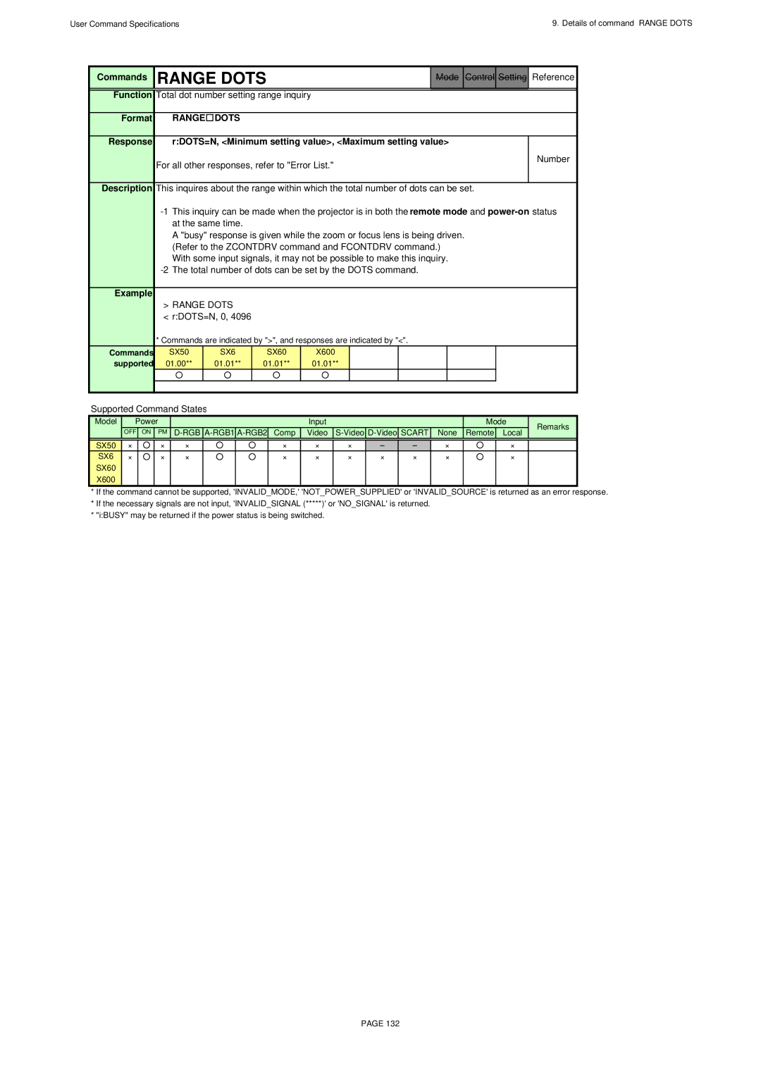 Canon X600, SX60 specifications Range Dots, Total dot number setting range inquiry 