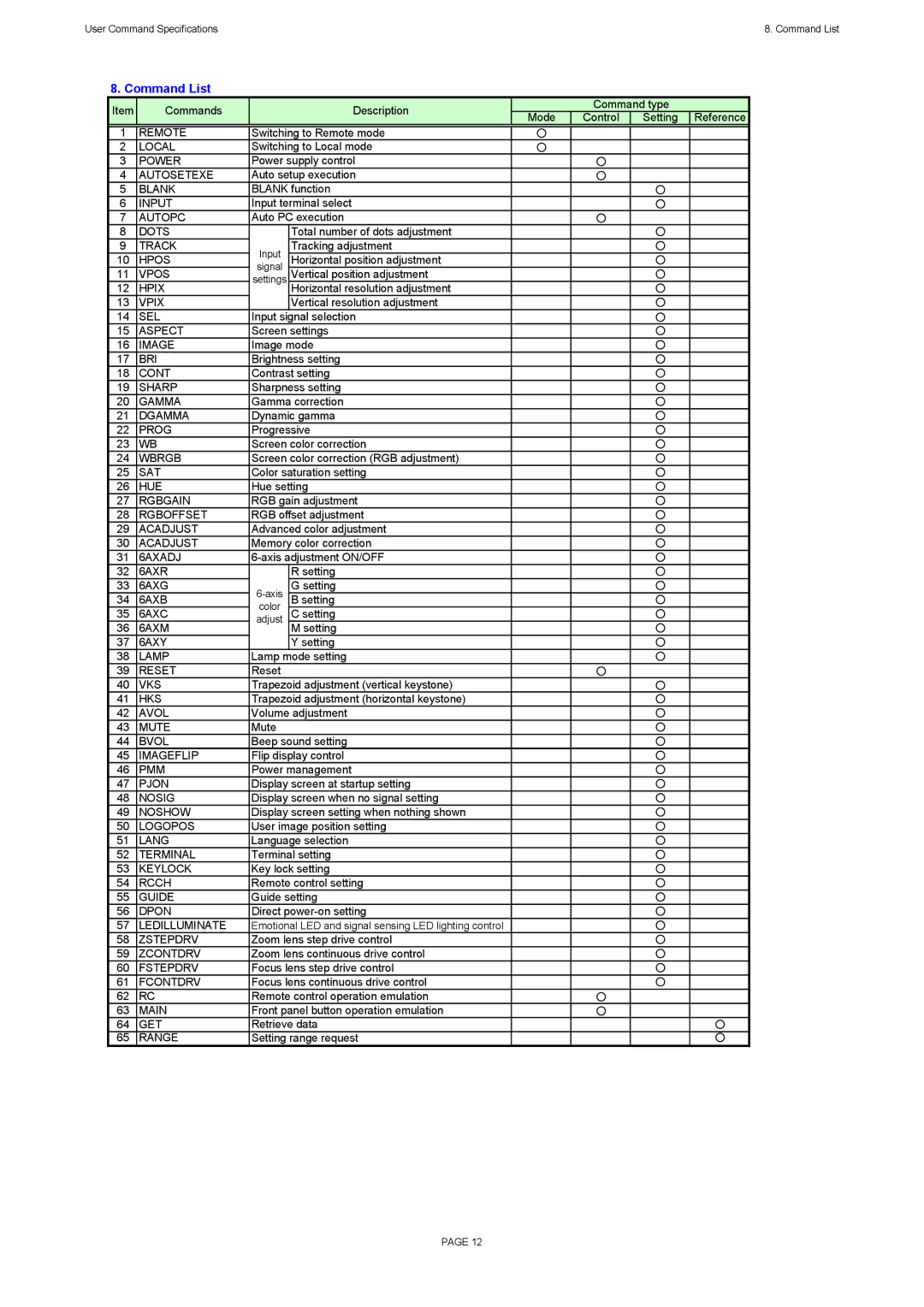 Canon SX60, X600 specifications Command List 