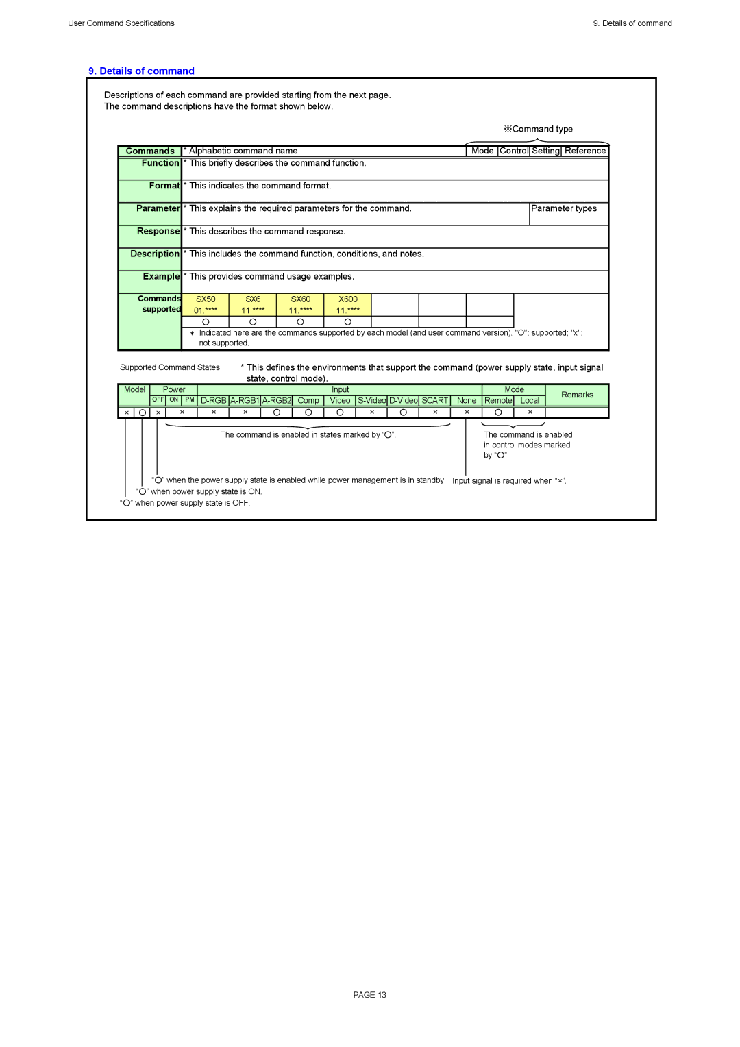 Canon X600, SX60 specifications Details of command, Format, Parameter, Description, Example 