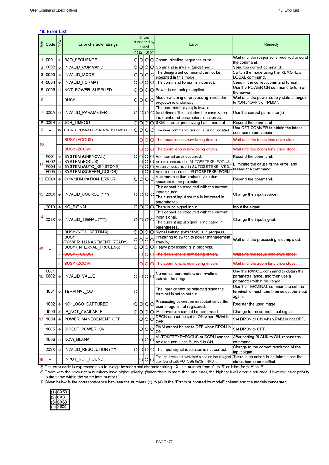 Canon SX60, X600 specifications Error List 