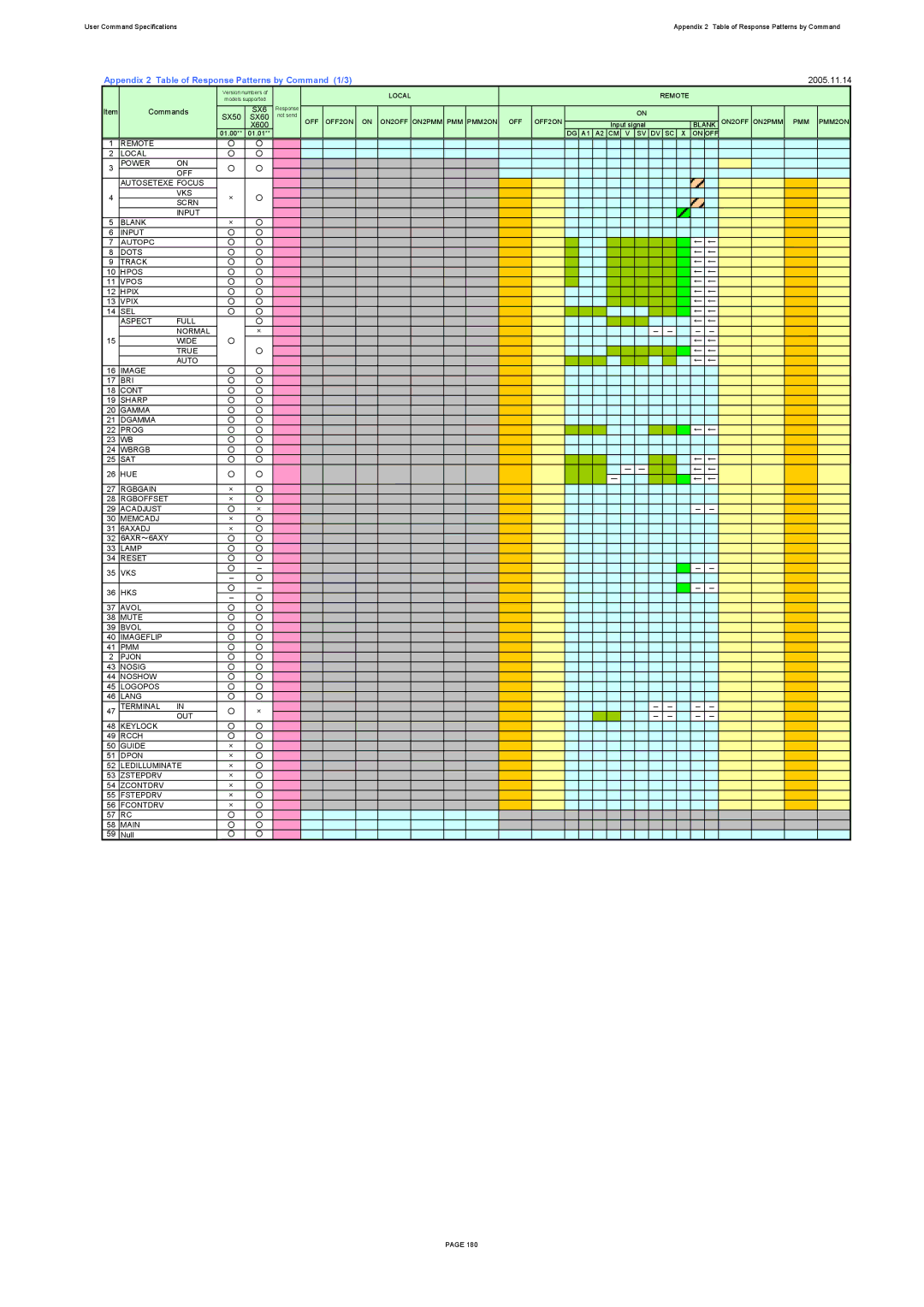 Canon X600, SX60 specifications Appendix 2 Table of Response Patterns by Command 1/3 