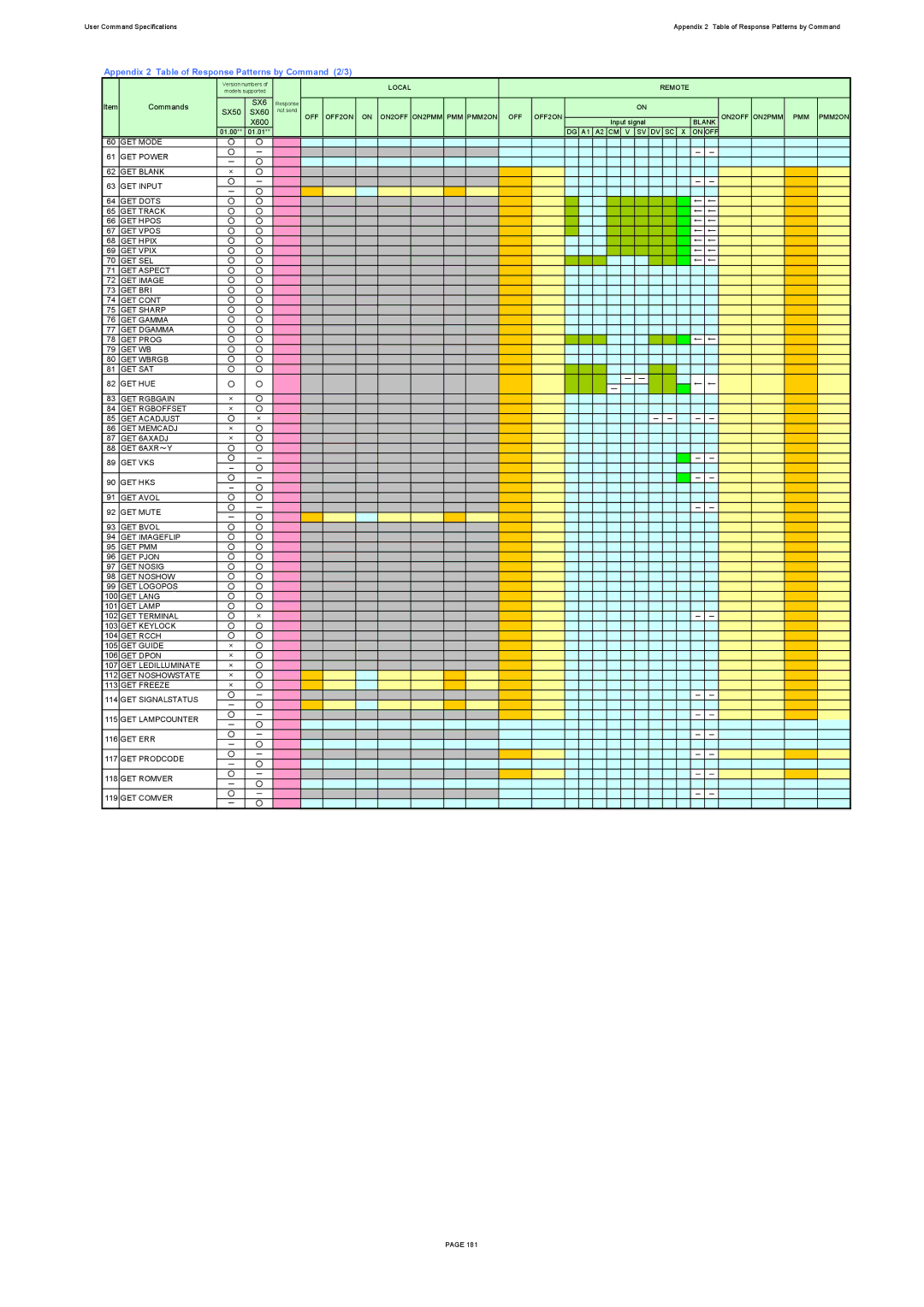 Canon SX60, X600 specifications Appendix 2 Table of Response Patterns by Command 2/3 