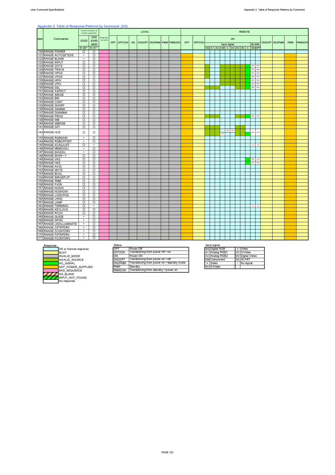 Canon X600, SX60 specifications Appendix 2 Table of Response Patterns by Command 3/3 