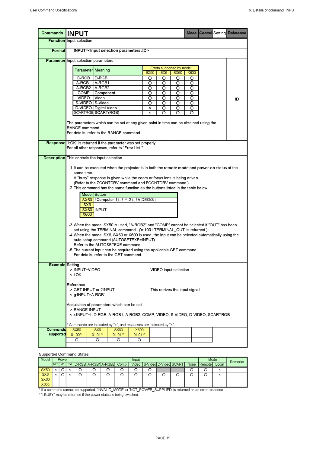 Canon SX60, X600 specifications Format INPUT=Input selection parameters ：ＩＤ 