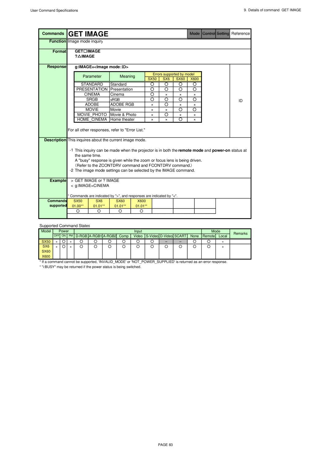 Canon SX60, X600 specifications GET Image ? Image, Response GIMAGE=Image mode ：ＩＤ 