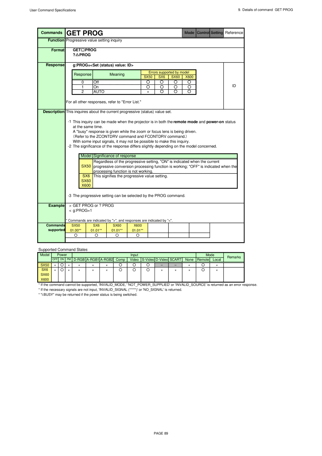 Canon SX60, X600 specifications GET Prog, Response GPROG=Set status value ID 