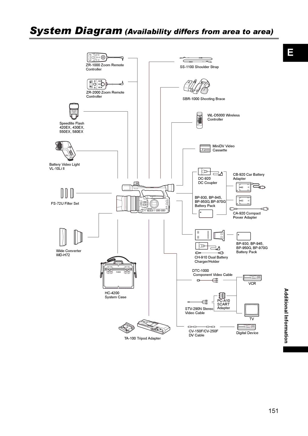 Canon XH A1 instruction manual System Diagram Availability differs from area to area 