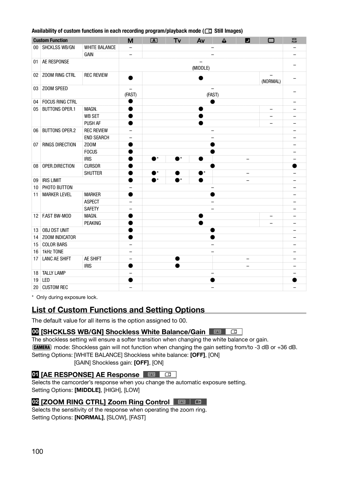 Canon XH A1S, XH G1S List of Custom Functions and Setting Options, Shcklss WB/GN Shockless White Balance/Gain, 100 