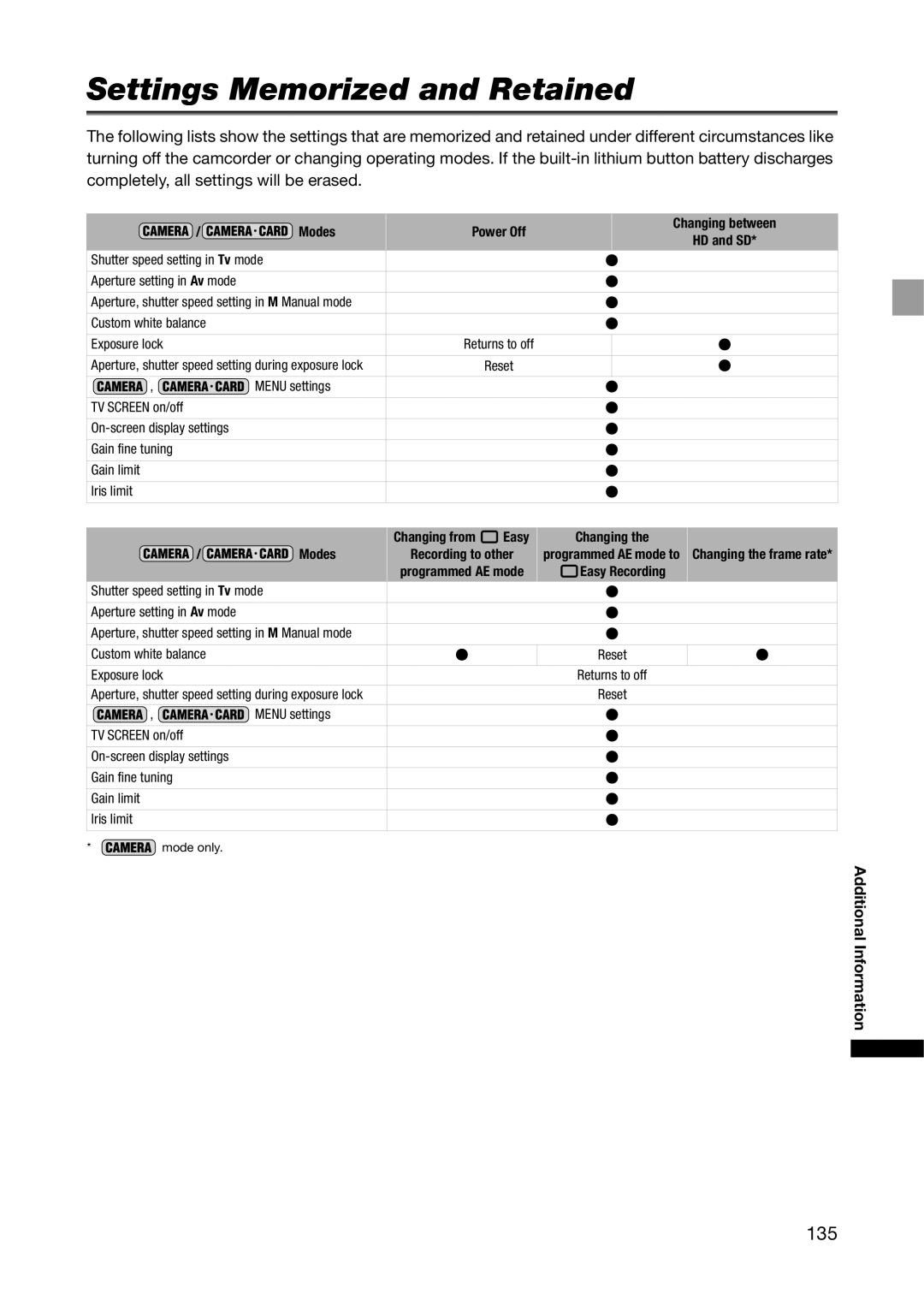 Canon XH G1S, XH A1S instruction manual Settings Memorized and Retained, 135 