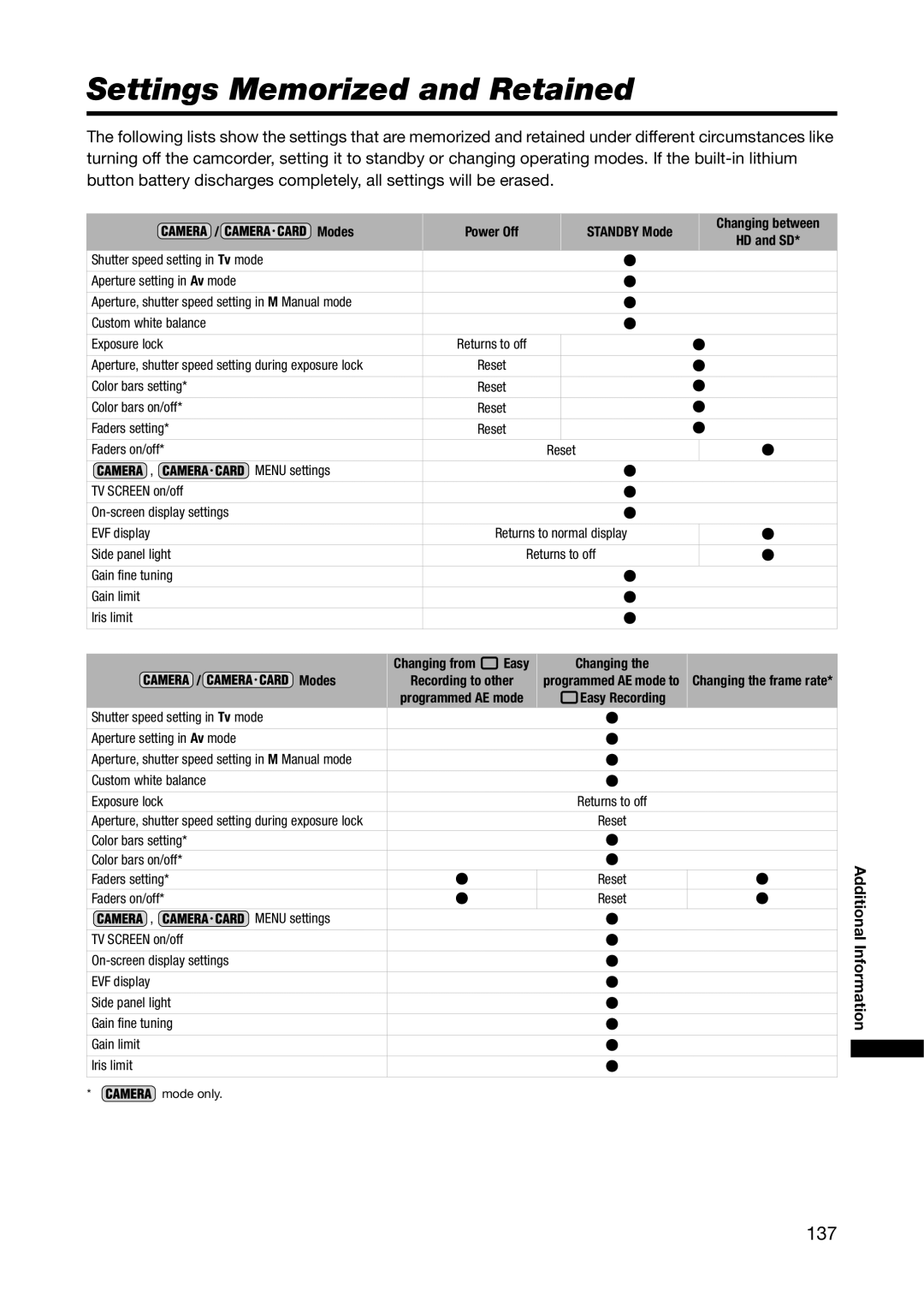 Canon XL H1A, XL H1S instruction manual Settings Memorized and Retained, 137 